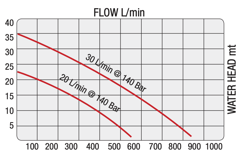 Illustrasjon av Flow til DOA SP20 hydraulisk senkepumpe