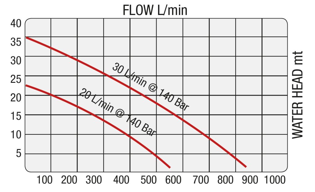 Illustrasjon av maks. Flow (L/min) til DOA SP21 hydraulisk senkepumpe