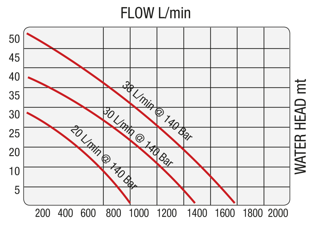 Illustrasjon av maks. flow til DOA SP36 hydraulisk senkepumpe