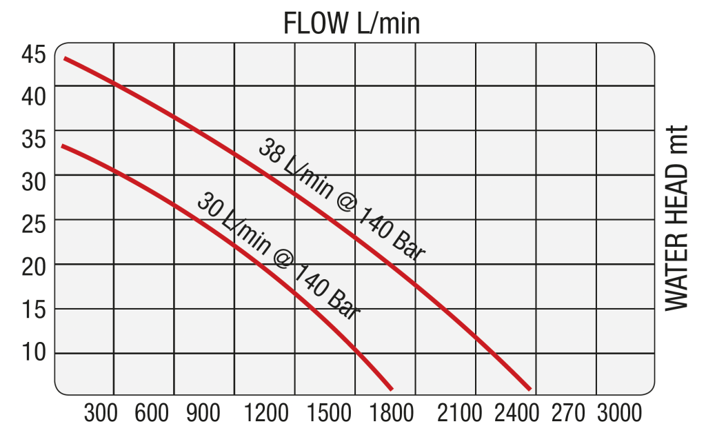 Illustrasjon av Flow l/min til DOA SP45 hydraulisk senkepumpe