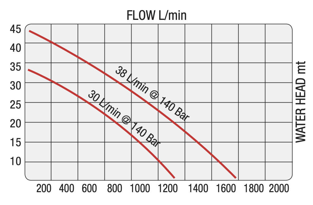 Illustrasjon av Flow til DOA WP25 ATEX hydraulisk senkepumpe