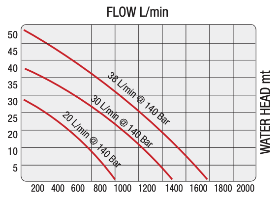 Illustrasjon av Flow til DOA SP36 hydraulisk senkepumpe