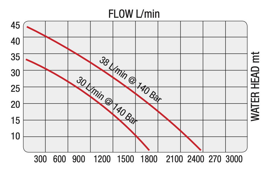 Illustrasjon av Flow til DOA SP46 hydraulisk senkepumpe